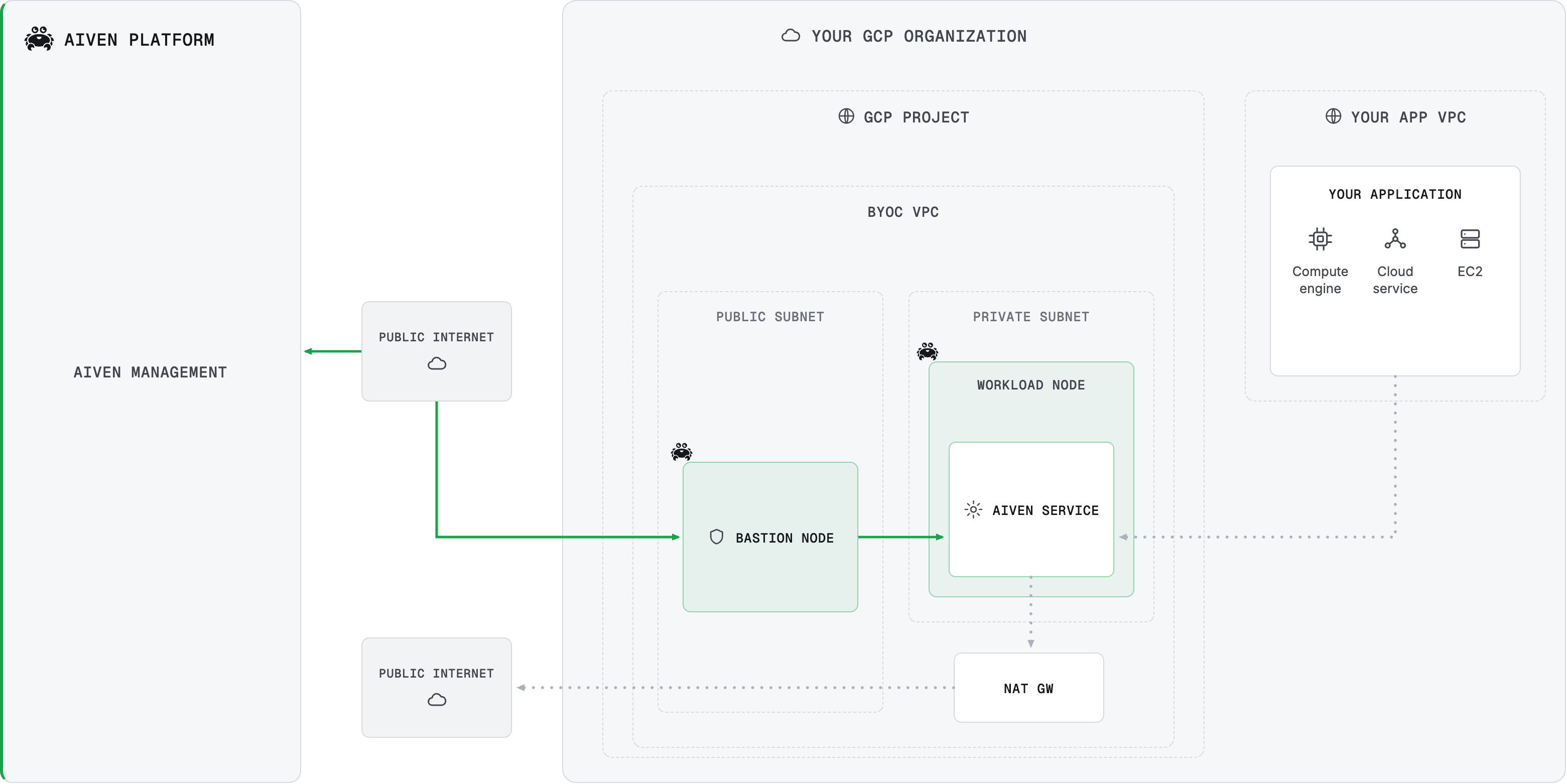BYOC Google Cloud private architecture